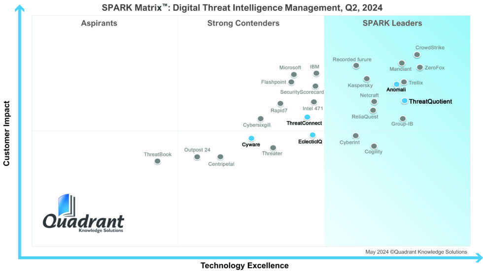 ThreatQuotient I ThreatQuotient Named Leader in the 2024 SPARK Matrix ...